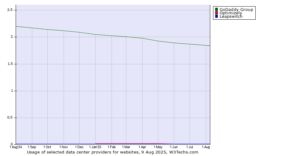 Historical trends in the usage of GoDaddy Group vs. Optimizely vs. Leapswitch