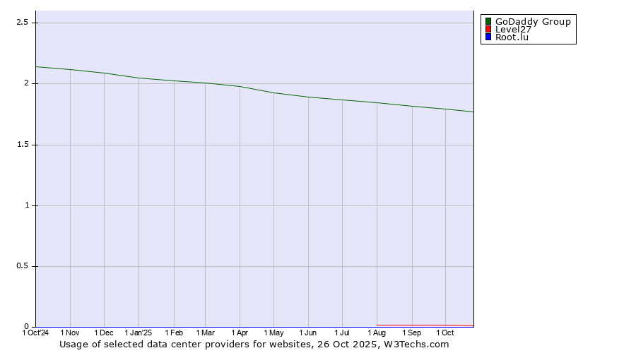 Historical trends in the usage of GoDaddy Group vs. Level27 vs. Root.lu