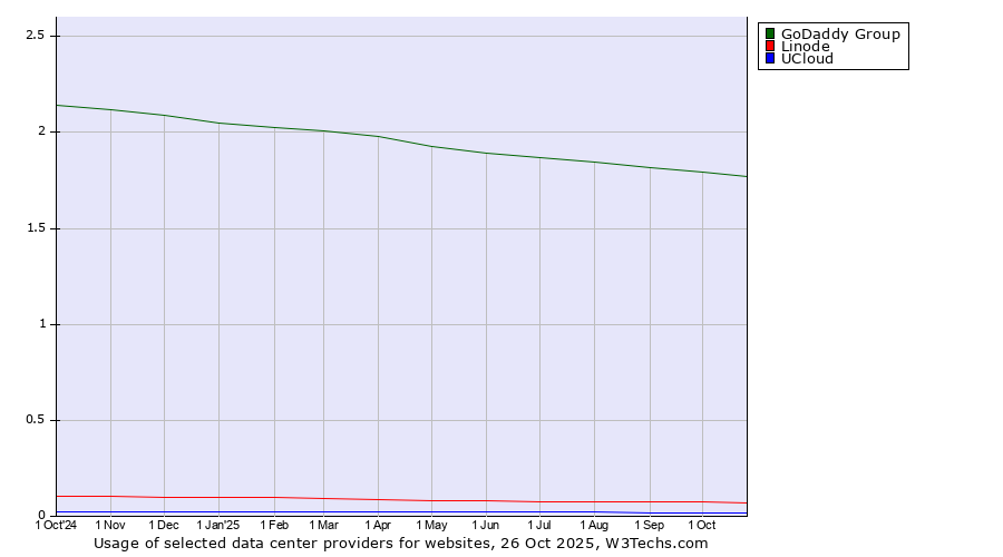 Historical trends in the usage of GoDaddy Group vs. Linode vs. UCloud