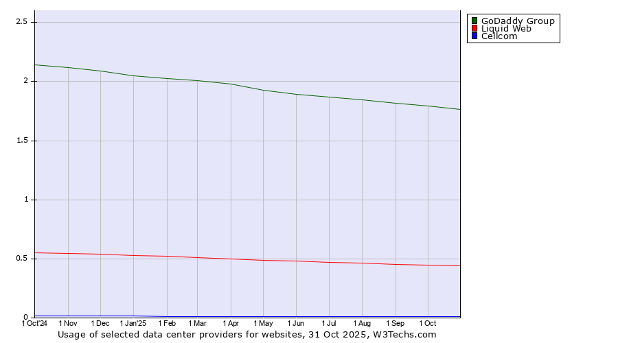 Historical trends in the usage of GoDaddy Group vs. Liquid Web vs. Cellcom