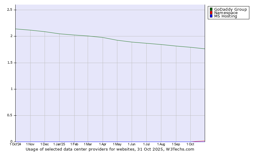 Historical trends in the usage of GoDaddy Group vs. Namespace vs. M5 Hosting
