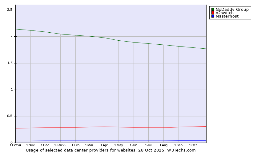 Historical trends in the usage of GoDaddy Group vs. o2switch vs. Masterhost
