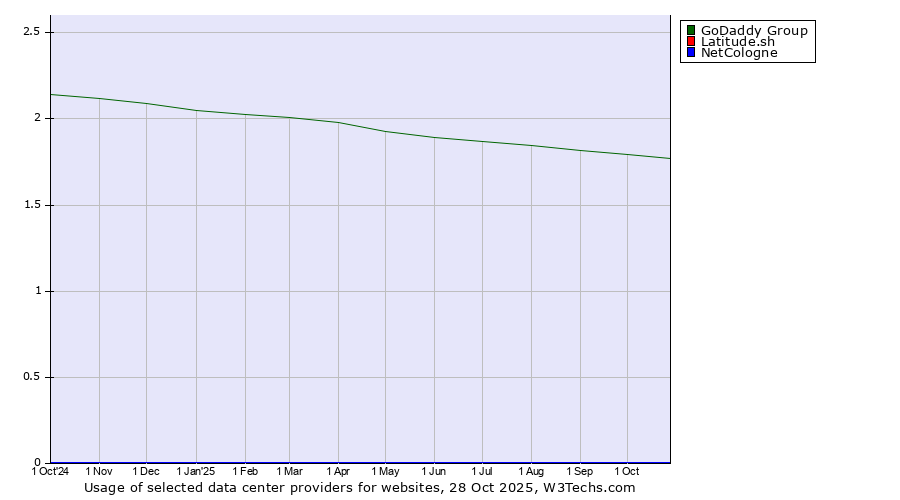 Historical trends in the usage of GoDaddy Group vs. Latitude.sh vs. NetCologne