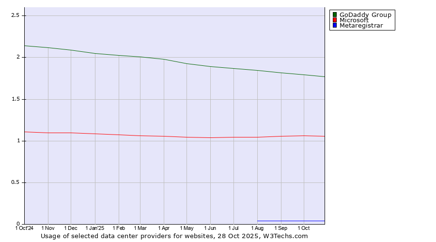 Historical trends in the usage of GoDaddy Group vs. Microsoft vs. Metaregistrar