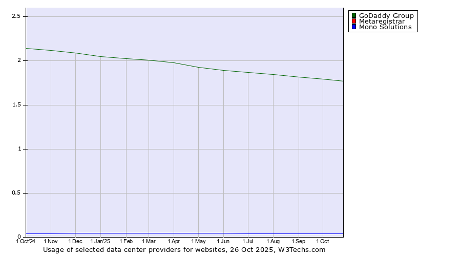 Historical trends in the usage of GoDaddy Group vs. Metaregistrar vs. Mono Solutions