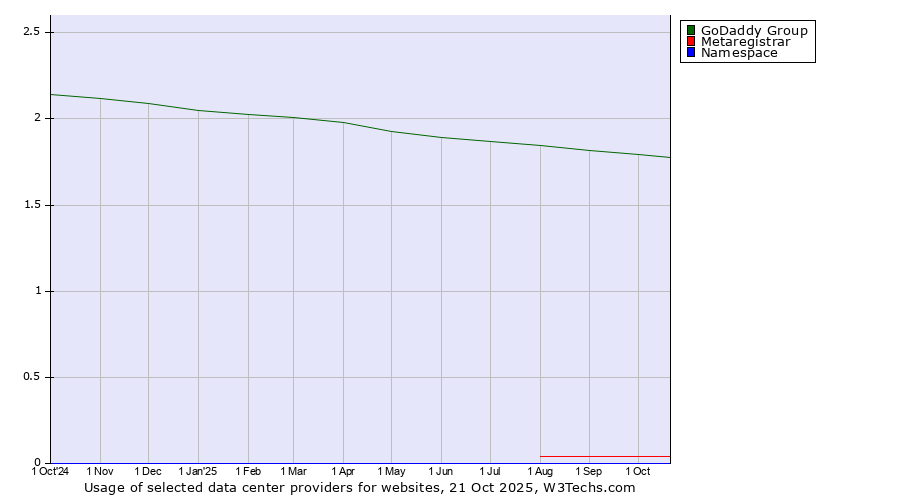 Historical trends in the usage of GoDaddy Group vs. Metaregistrar vs. Namespace