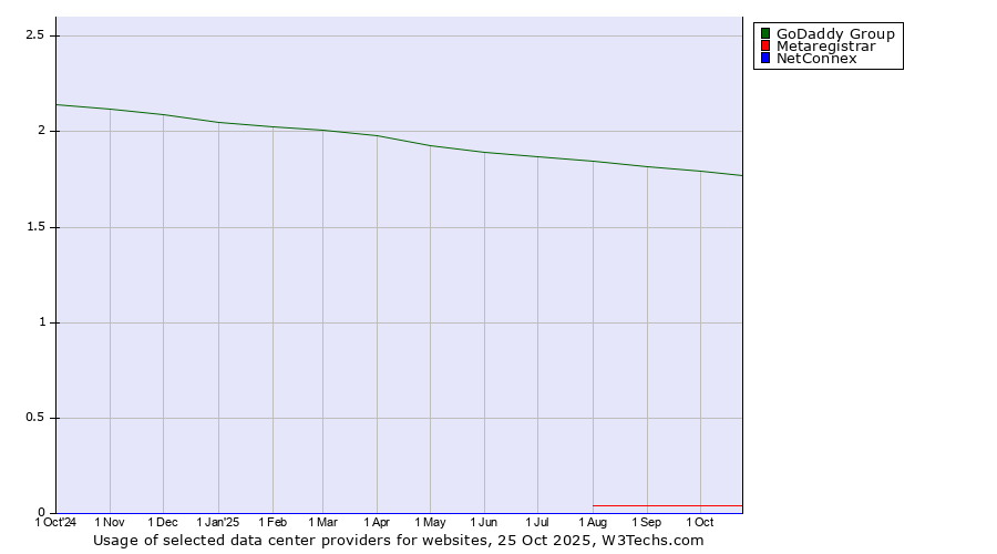 Historical trends in the usage of GoDaddy Group vs. Metaregistrar vs. NetConnex