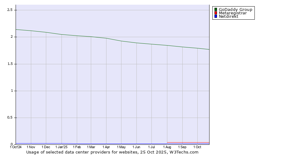 Historical trends in the usage of GoDaddy Group vs. Metaregistrar vs. Netdirekt