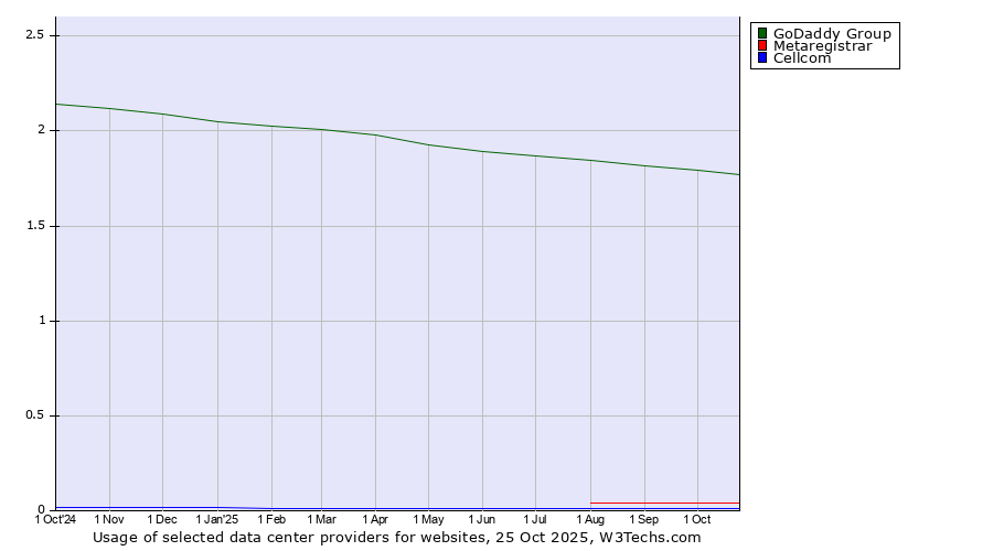 Historical trends in the usage of GoDaddy Group vs. Metaregistrar vs. Cellcom