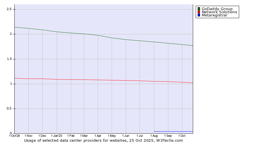 Historical trends in the usage of GoDaddy Group vs. Network Solutions vs. Metaregistrar