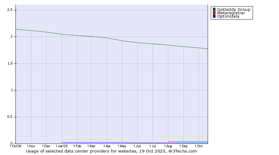 Historical trends in the usage of GoDaddy Group vs. Metaregistrar vs. Optimizely
