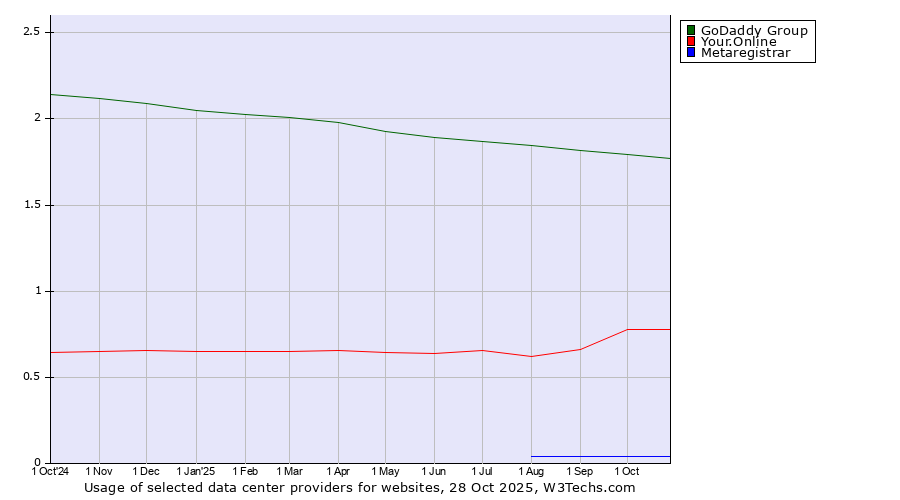 Historical trends in the usage of GoDaddy Group vs. Your.Online vs. Metaregistrar
