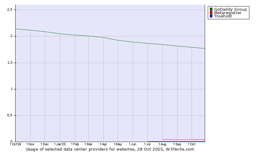 Historical trends in the usage of GoDaddy Group vs. Metaregistrar vs. Truehost