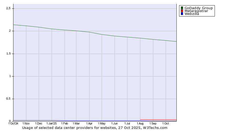 Historical trends in the usage of GoDaddy Group vs. Metaregistrar vs. Webzilla