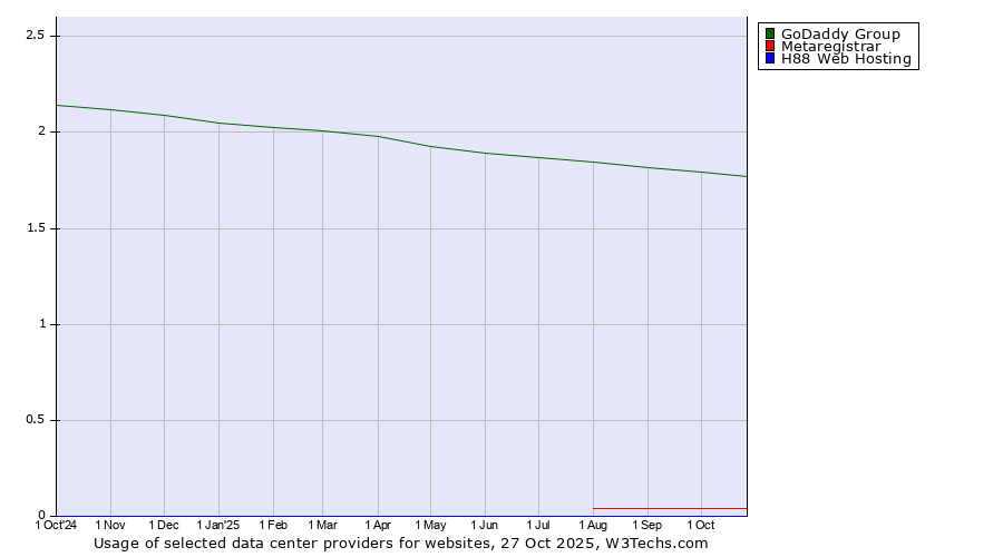 Historical trends in the usage of GoDaddy Group vs. Metaregistrar vs. H88 Web Hosting