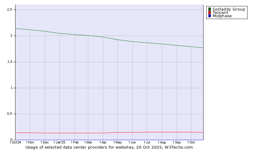 Historical trends in the usage of GoDaddy Group vs. Tencent vs. Midphase