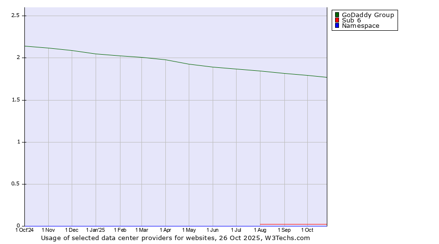 Historical trends in the usage of GoDaddy Group vs. Sub 6 vs. Namespace
