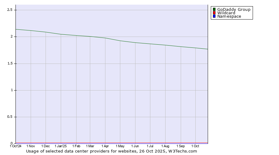 Historical trends in the usage of GoDaddy Group vs. Wildcard vs. Namespace