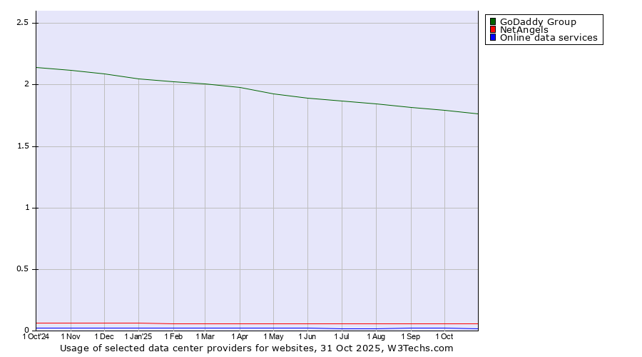Historical trends in the usage of GoDaddy Group vs. NetAngels vs. Online data services