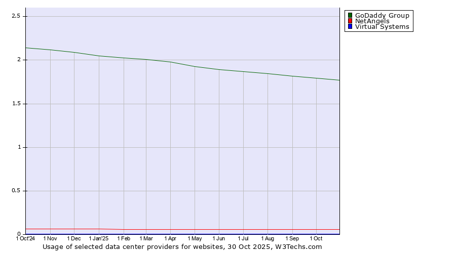 Historical trends in the usage of GoDaddy Group vs. NetAngels vs. Virtual Systems