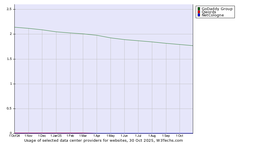 Historical trends in the usage of GoDaddy Group vs. Qwords vs. NetCologne