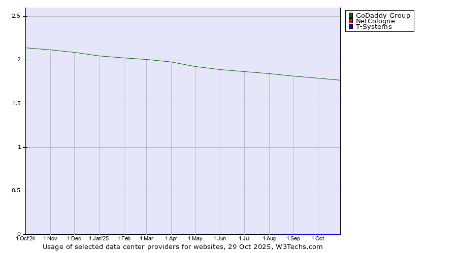 Historical trends in the usage of GoDaddy Group vs. NetCologne vs. T-Systems