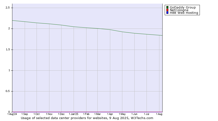 Historical trends in the usage of GoDaddy Group vs. NetCologne vs. H88 Web Hosting