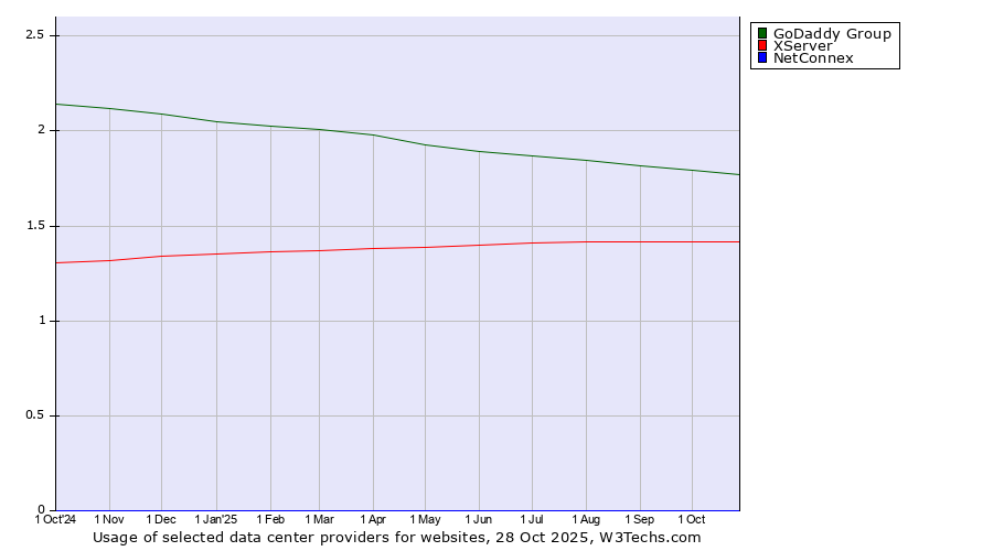 Historical trends in the usage of GoDaddy Group vs. XServer vs. NetConnex
