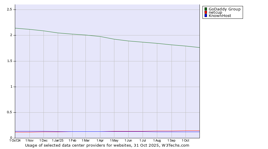 Historical trends in the usage of GoDaddy Group vs. netcup vs. KnownHost
