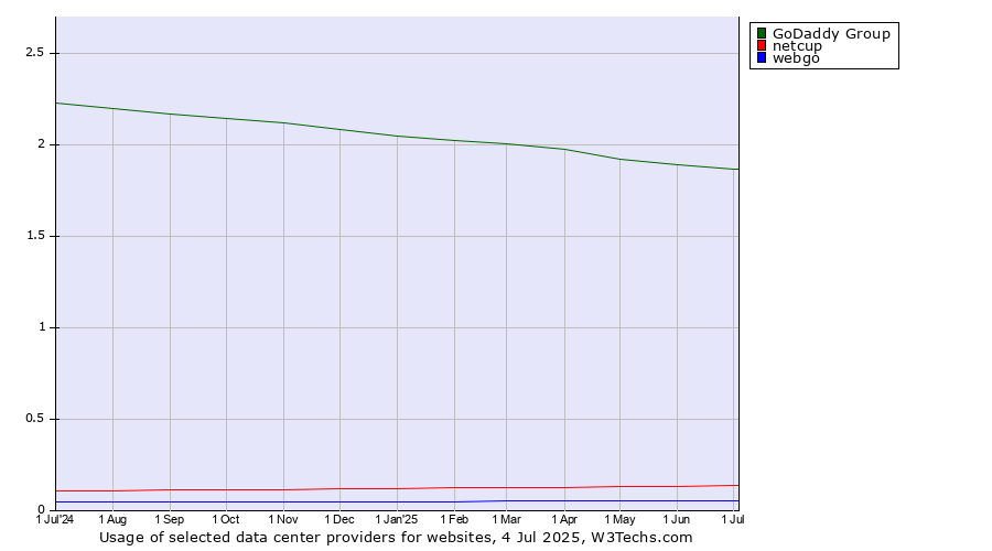 Historical trends in the usage of GoDaddy Group vs. netcup vs. webgo