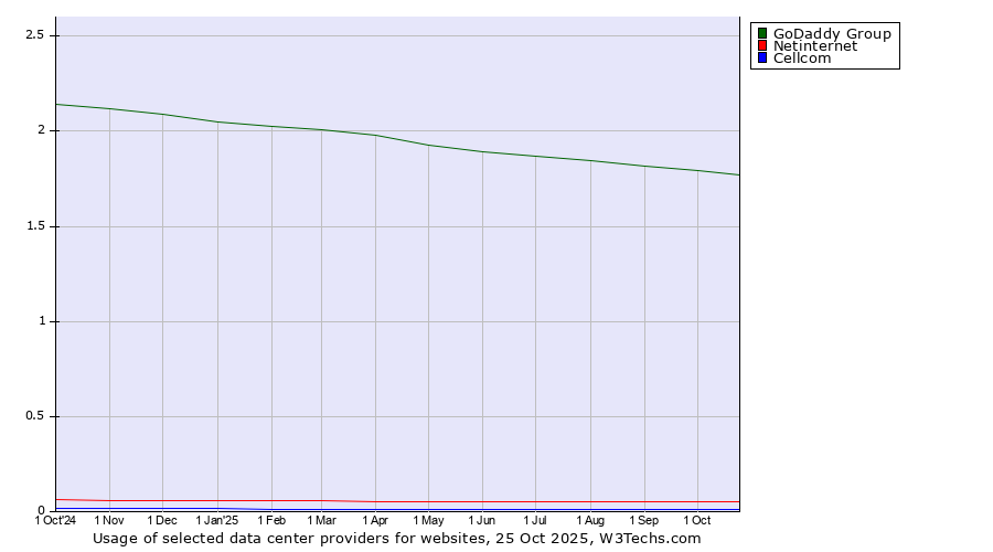 Historical trends in the usage of GoDaddy Group vs. Netinternet vs. Cellcom