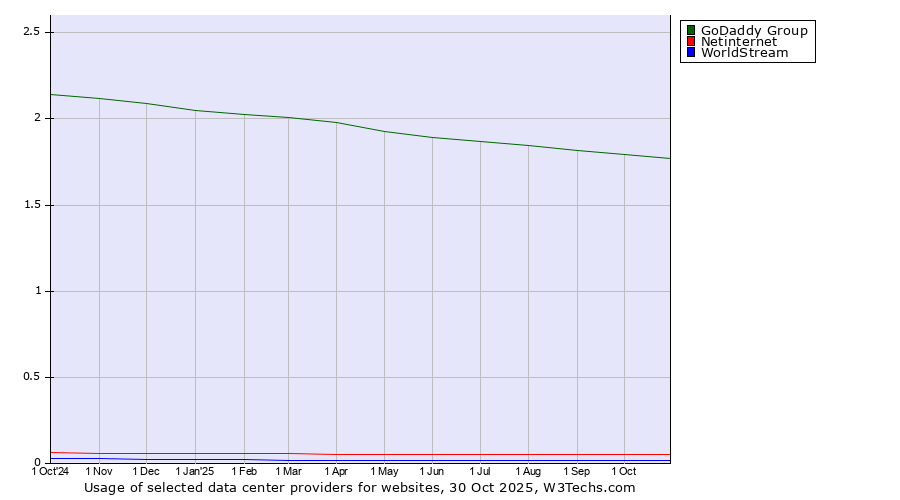 Historical trends in the usage of GoDaddy Group vs. Netinternet vs. WorldStream