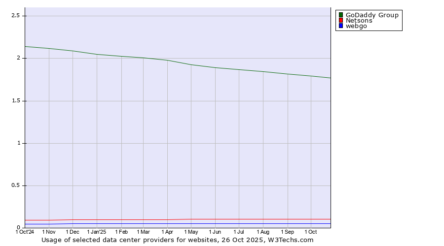 Historical trends in the usage of GoDaddy Group vs. Netsons vs. webgo