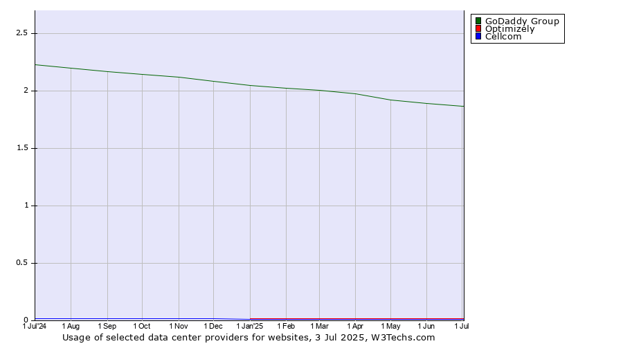 Historical trends in the usage of GoDaddy Group vs. Optimizely vs. Cellcom