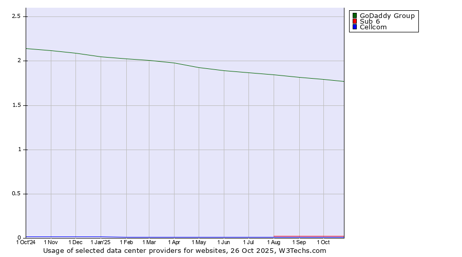 Historical trends in the usage of GoDaddy Group vs. Sub 6 vs. Cellcom