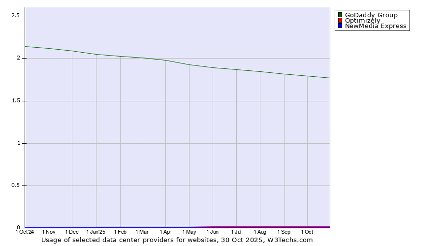 Historical trends in the usage of GoDaddy Group vs. Optimizely vs. NewMedia Express