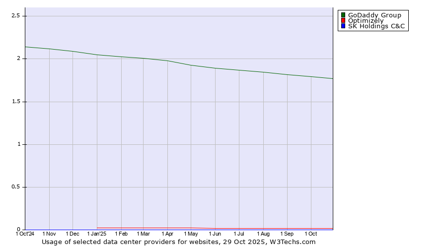 Historical trends in the usage of GoDaddy Group vs. Optimizely vs. SK Holdings C&C