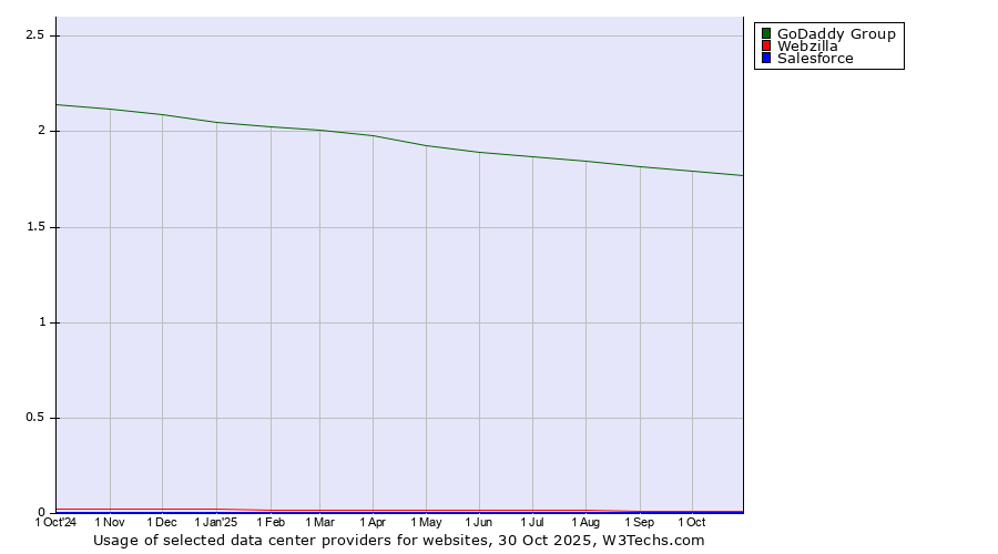 Historical trends in the usage of GoDaddy Group vs. Webzilla vs. Salesforce