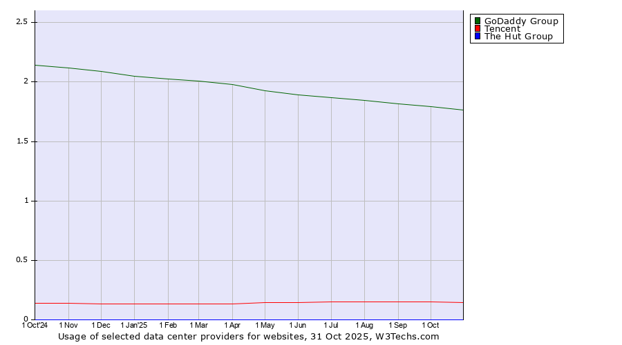 Historical trends in the usage of GoDaddy Group vs. Tencent vs. The Hut Group