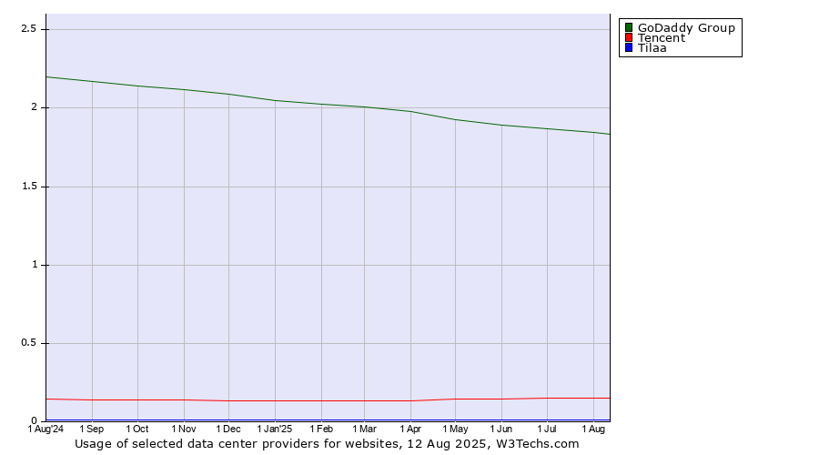 Historical trends in the usage of GoDaddy Group vs. Tencent vs. Tilaa