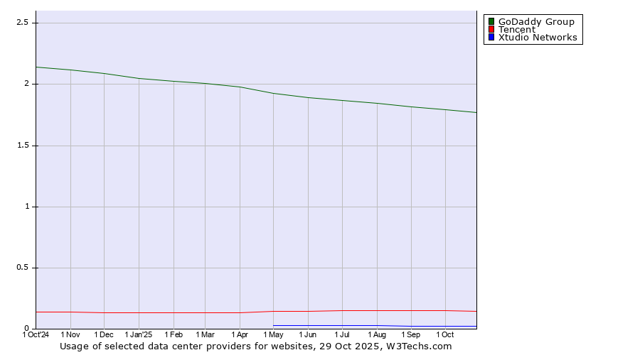Historical trends in the usage of GoDaddy Group vs. Tencent vs. Xtudio Networks