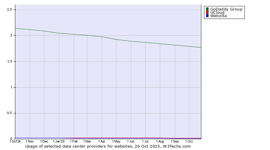Historical trends in the usage of GoDaddy Group vs. UCloud vs. Webzilla