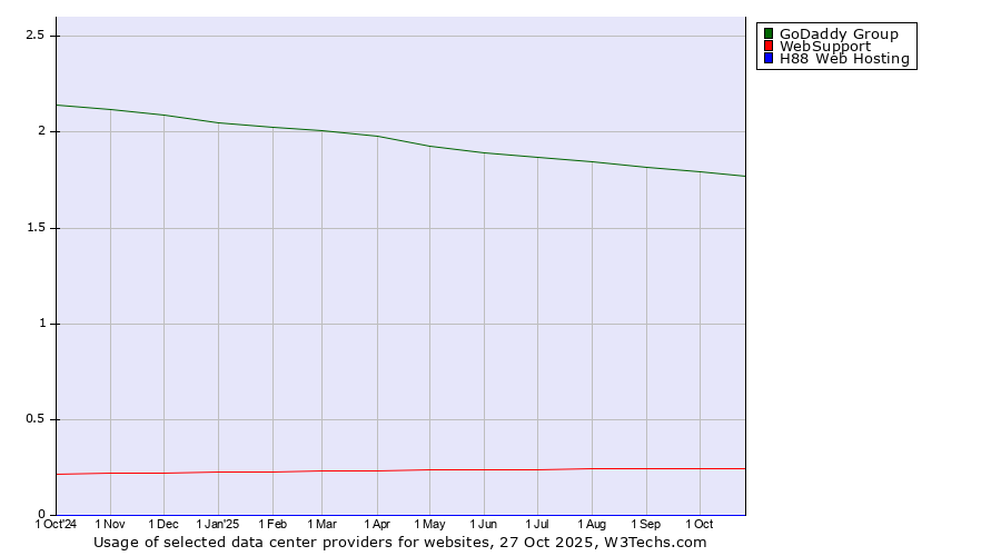 Historical trends in the usage of GoDaddy Group vs. WebSupport vs. H88 Web Hosting