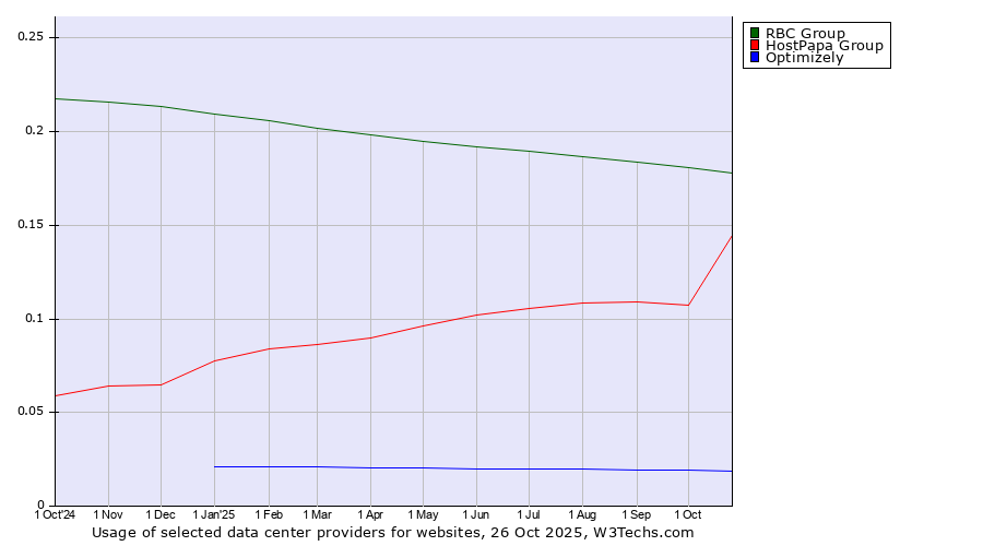 Historical trends in the usage of RBC Group vs. HostPapa Group vs. Optimizely