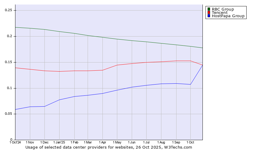 Historical trends in the usage of RBC Group vs. Tencent vs. HostPapa Group
