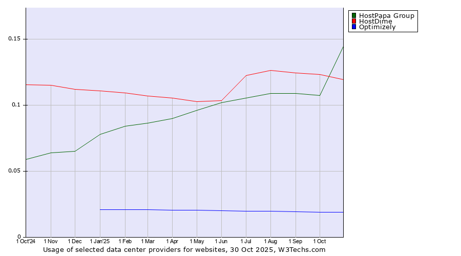 Historical trends in the usage of HostPapa Group vs. HostDime vs. Optimizely