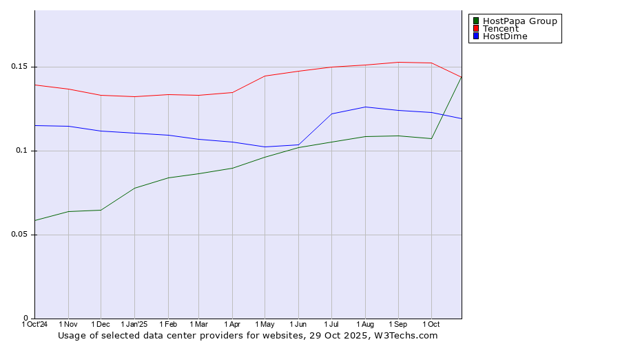 Historical trends in the usage of Tencent vs. HostPapa Group vs. HostDime