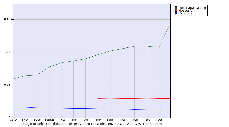 Historical trends in the usage of HostPapa Group vs. Hosterion vs. Cellcom