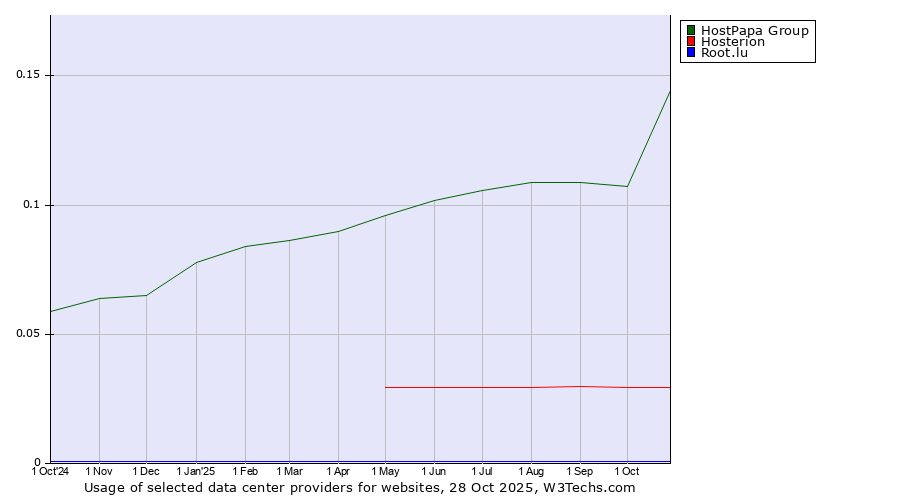 Historical trends in the usage of HostPapa Group vs. Hosterion vs. Root.lu