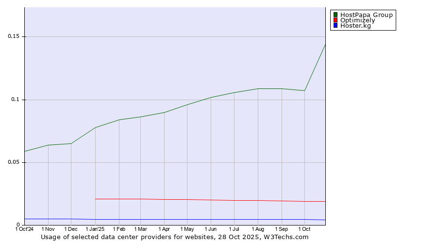 Historical trends in the usage of HostPapa Group vs. Optimizely vs. Hoster.kg